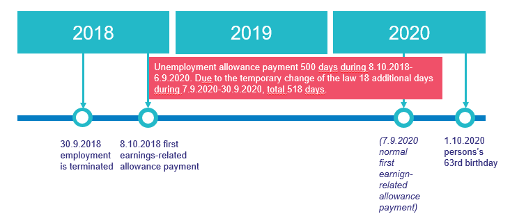 Due to the coronavirus pandemic, the maximum payment period for unemployment allowance has not elapsed 